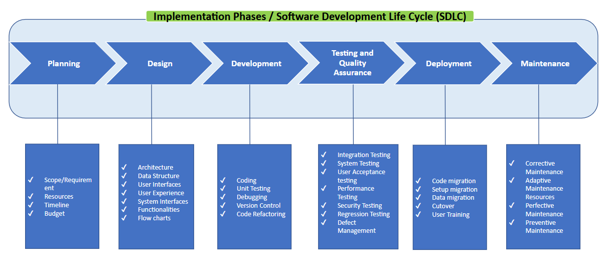 Software Development Life Cycle Diagram