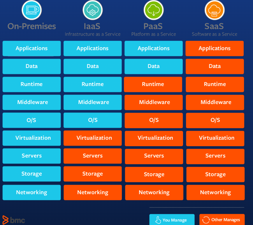 Difference cloud services that are private vs public.