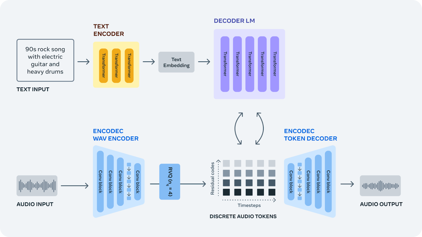 AudioCraft architecture